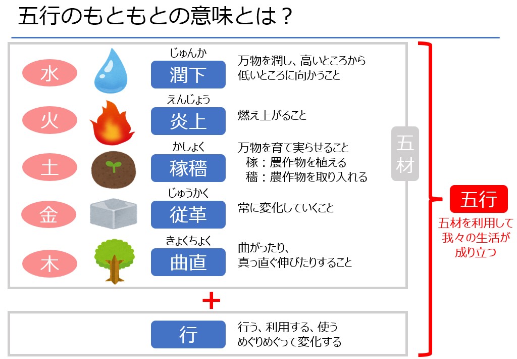 五行のもともとの意味 ― 生活に欠かせない五つの材料が原型