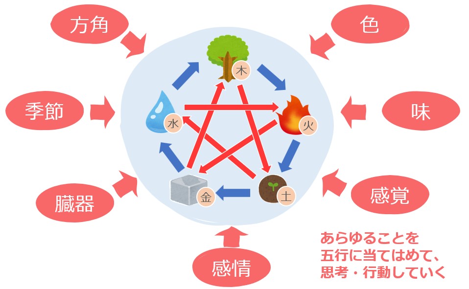 五行配当 ― あらゆる事象を、木・火・土・金・水に当てはめる
