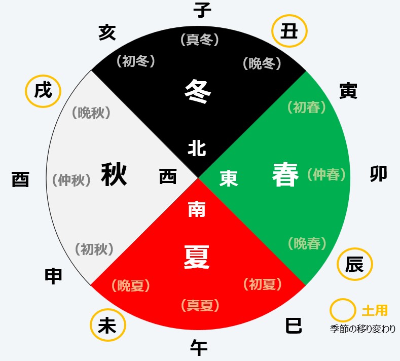 十二支の方向と季節