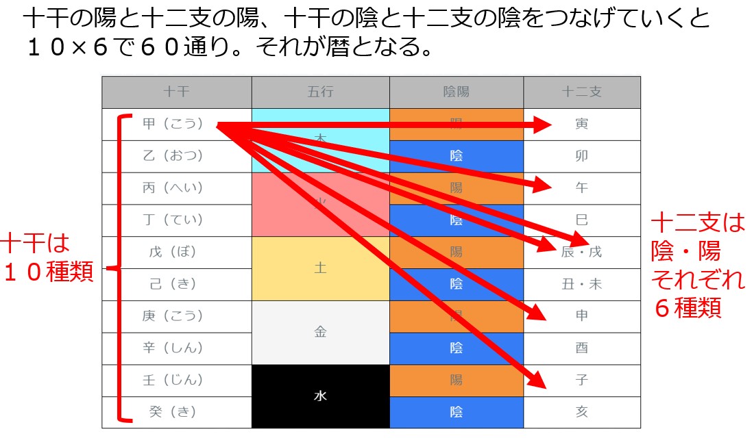 六十干支の表