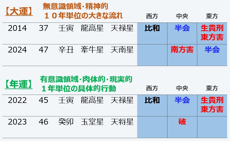 大運・年運のサンプル