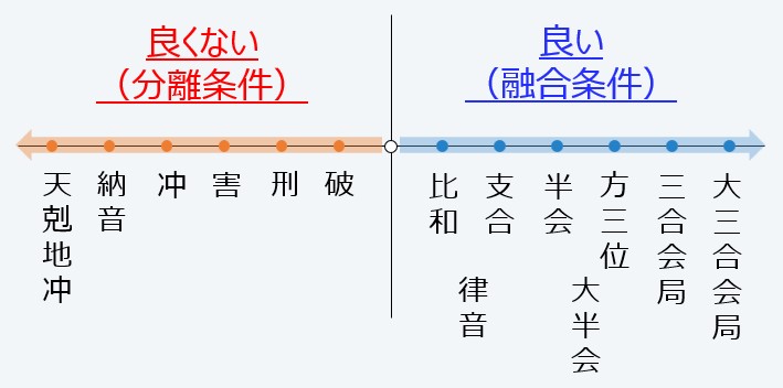 位相条件の一覧