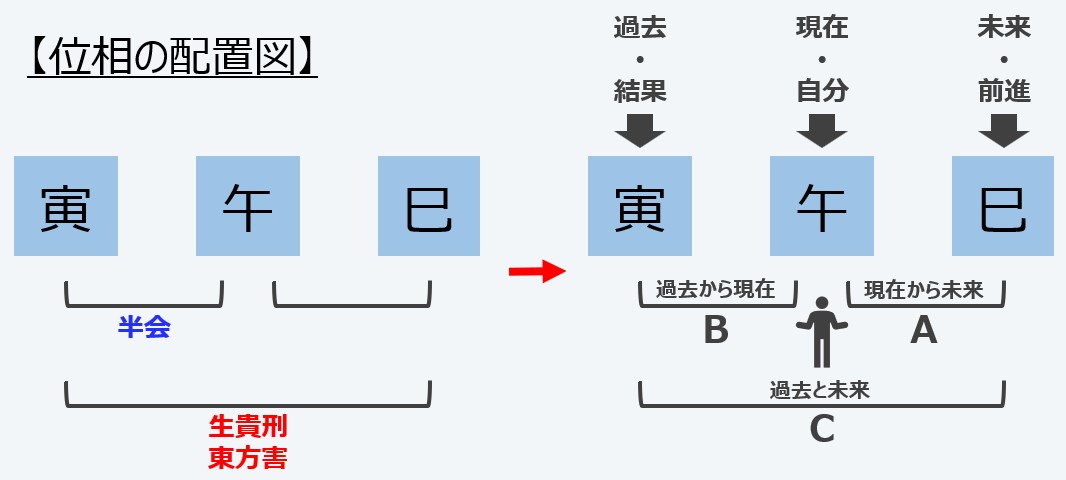 位相のサンプル