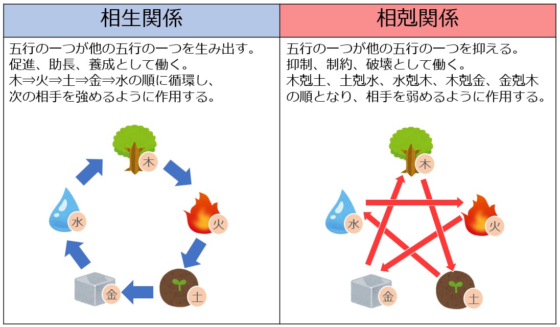 相生相剋論 ― 互いに生み出す関係と、抑え合う関係