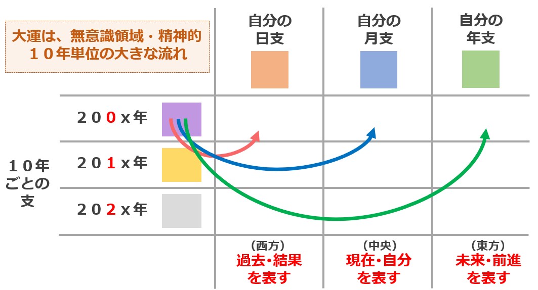大運のイメージ