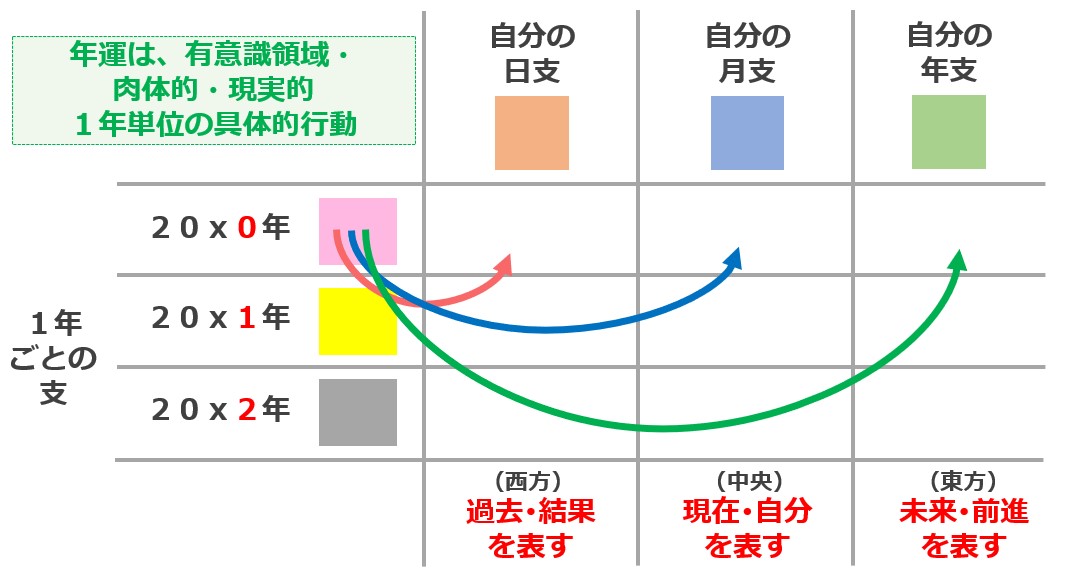 年運のイメージ