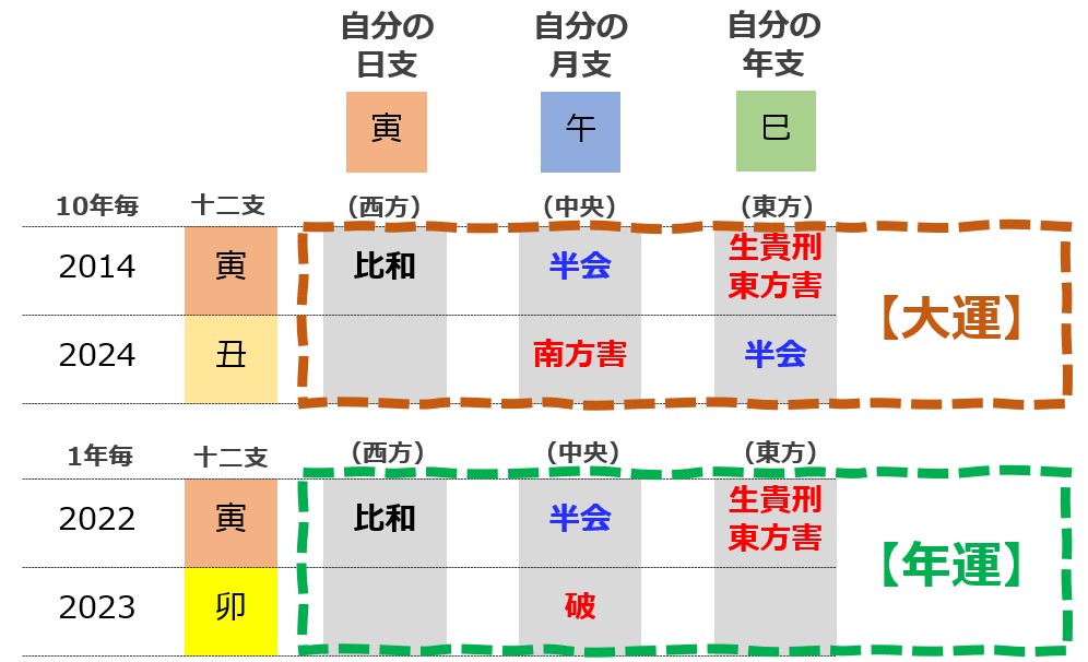 大運・年運のサンプル