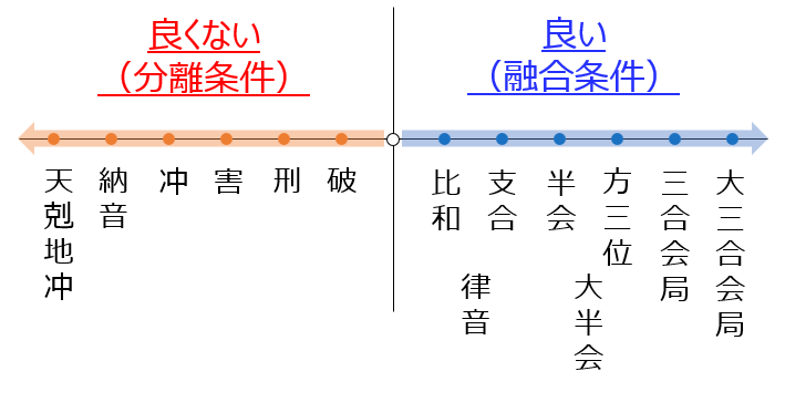 位相条件の一覧