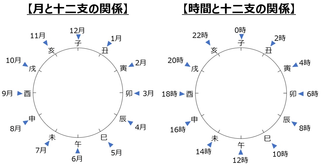 天中殺の月と時間の対応