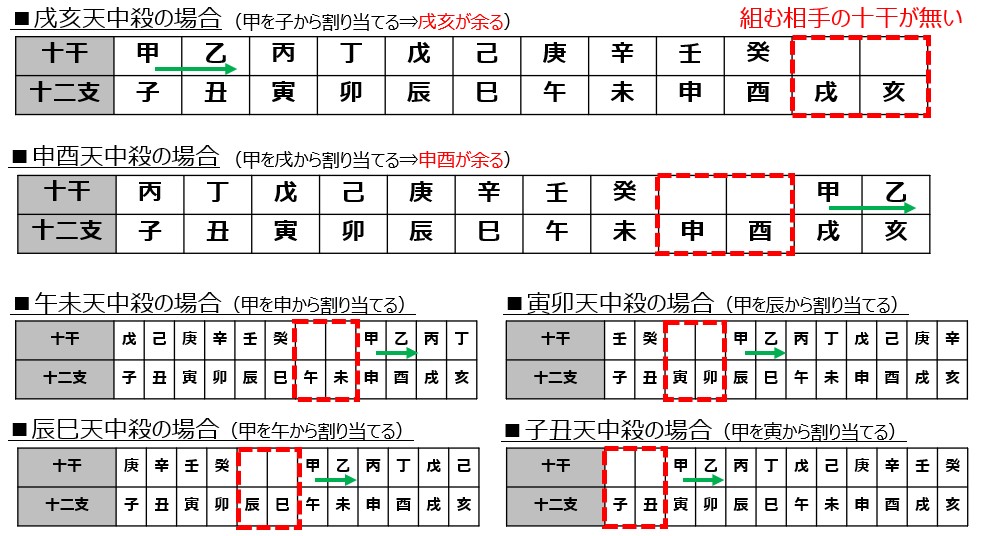 天中殺の組み合わせ