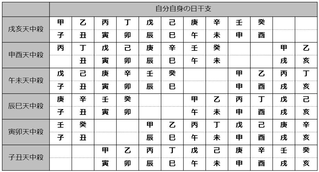 天中殺の対応表