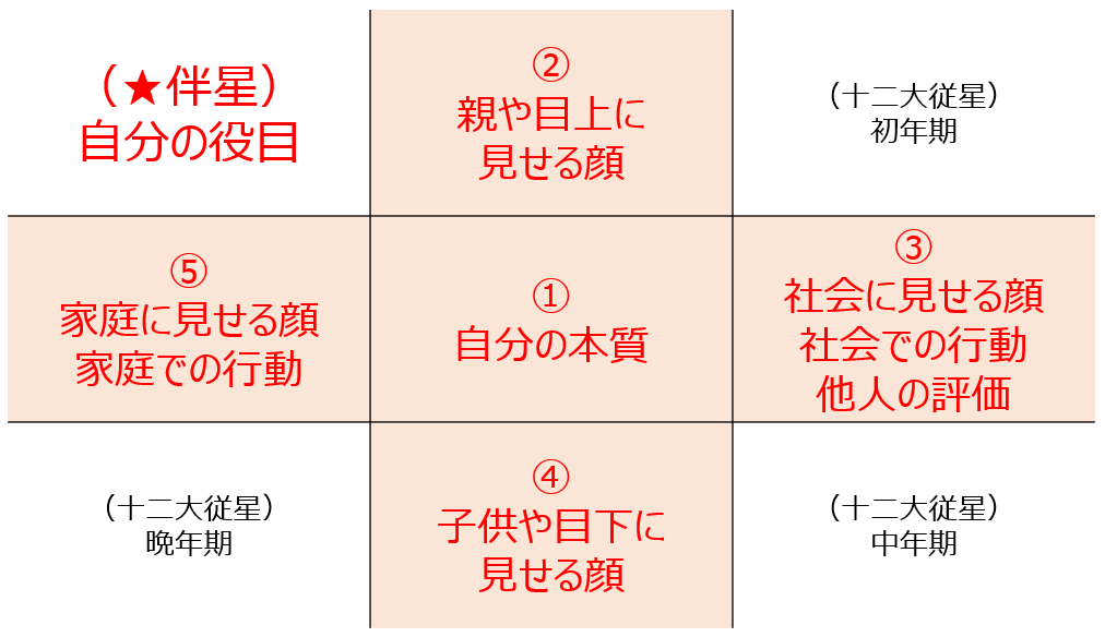 十大主星の配置
