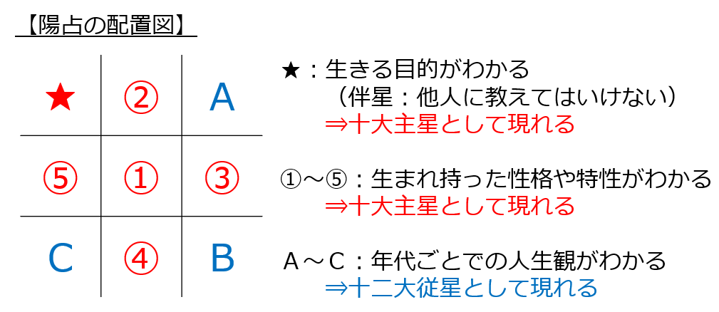 陽占における十二大従星の位置