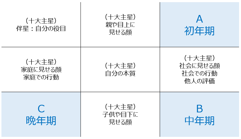 十二大従星の配置