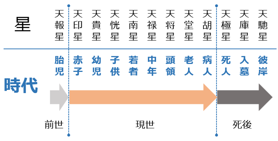 十二大従星と人生の地点