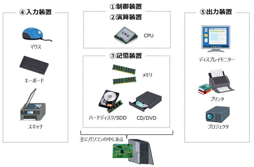 【イラスト付き】コンピュータを構成する5大装置を簡単に解説(種類と働き) 陰陽五行の世界